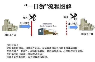 保税区一般贸易企业与加工贸易企业转厂货物进出口实务解析