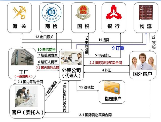 外贸代理出口流程详解 从货物进出口到顺利收汇